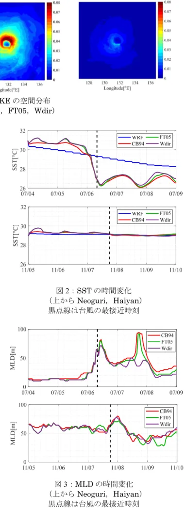 図 1：表層 TKE の空間分布  （上から CB94，FT05，Wdir）  周りの表層 TKE の空間分布を図 1 に示す． TKE は CB94， FT05， Wdir の順で大きく，波浪依存の FT05 では進行方向右側で特に値が大きくなる傾向が見 られた．一方風向と波向のずれへの依存性を考慮 した Wdir では FT05 と TKE の空間分布が異なり， 風向と波向が近い進行方向右側後方で値が小さい． 続いて，Haiyan と Neoguri が最発達した時刻の 最大風速地点における，海面水温（