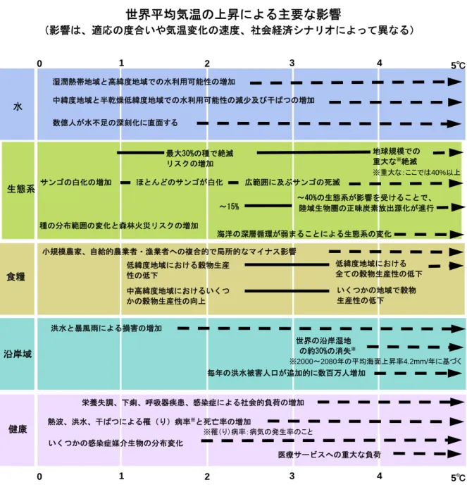 表 SPM-1：気候変化（、海面水位及び大気中二酸化炭素濃度の変化を含む）に対して予測される、