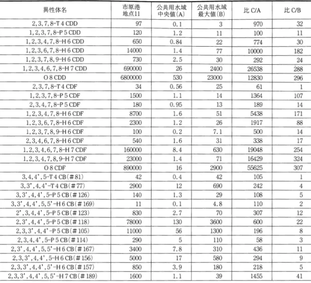 表 2 県 内公共用水域の底質との比較 異性体名 市原港 地点1 1 公共用水域中央値 (A) 公共用水域 最大値 (B) 上 ヒC/A 上 ヒC/B 2,3,7,8二T4CDD 97 0.1 32 1,2,3,7,8‑P5CDD 120 100 1,2,3,4,7,8‑H6CDD 0。84 22 774 30 1,2,3,6,7,8‑H6CDD 14000 77 10000 182 1,2,3,7,8,9‑H6CDD 2.5 30 24 1,2,3,4,6,7,8‑H7CDD 690000 26 2653