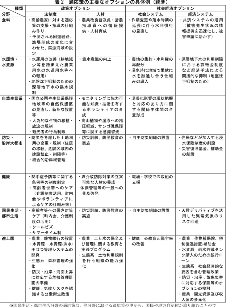 表 2  適応策の主要なオプションの具体例（続き）  種類  政策オプション  社会経済オプション  分野  法制度  人材  社会システム  経済システム  食料  ・高齢農家に対する適応 策の支援・指導の仕組 み作り  ・予測される回遊経路、 漁 場 形 成 の 変 化 に 合 わせた、禁漁海域の設 定  ・農業改良普及員・営農指 導 員 へ の 情 報 提供・人材育成  ・作期変更や落水時期の延 長 に 伴 う 水 利 慣 行の見直し  ・共済システムの活用（ 被 害 発 生 状 況 の 情報提供を迅