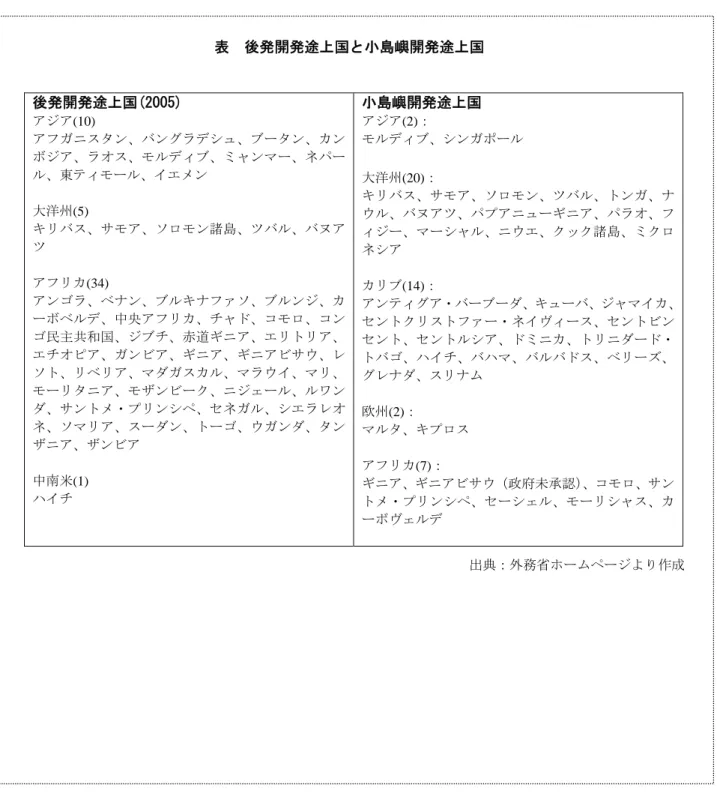 表  後発開発途上国と小島嶼開発途上国  後発開発途上国(2005)  アジア(10)  アフガニスタン、バングラデシュ、ブータン、カン ボジア、ラオス、モルディブ、ミャンマー、ネパー ル、東ティモール、イエメン  大洋州(5)  キリバス、サモア、ソロモン諸島、ツバル、バヌア ツ  アフリカ(34)  アンゴラ、ベナン、ブルキナファソ、ブルンジ、カ ーボベルデ、中央アフリカ、チャド、コモロ、コン ゴ民主共和国、ジブチ、赤道ギニア、エリトリア、 エチオピア、ガンビア、ギニア、ギニアビサウ、レ ソト、リベリア