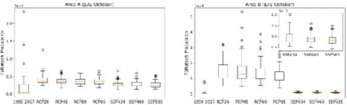 Fig 4 shows the boxplots of estimated TSNatech  probability  under  various  climate  scenarios
