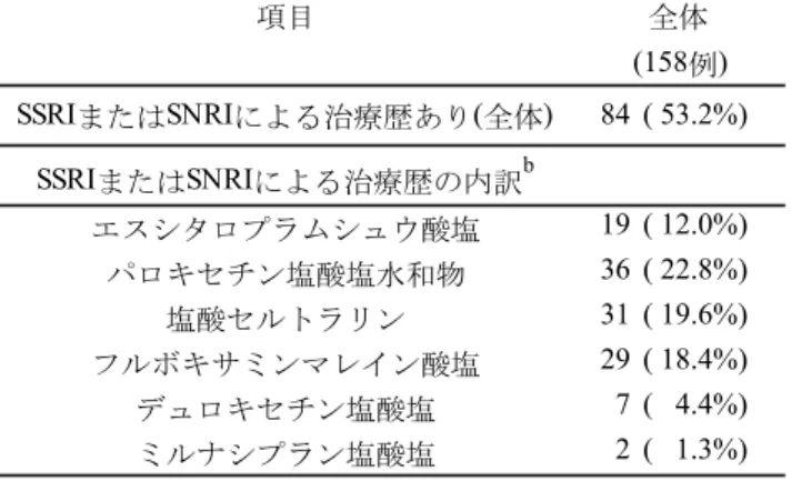 表  2.5.1-1  SSRI または SNRI による治療歴の集計 a （二次登録例）： MLD5511S41 試験  （資料番号 5.3.7.1.5：表 16.2-5 より作成）  （2） 国内市販後データにおける分析  市販後における適応外使用の実態を検討するため、 2013 年 4 月から 2014 年 3 月において、 全国の保険組合から抽出したレセプトに記載されている SSRI の処方患者数を集計したサン プル調査から処方患者数を推定した（サンプル抽出率 1%）（表 2.5.1-2）。  SS