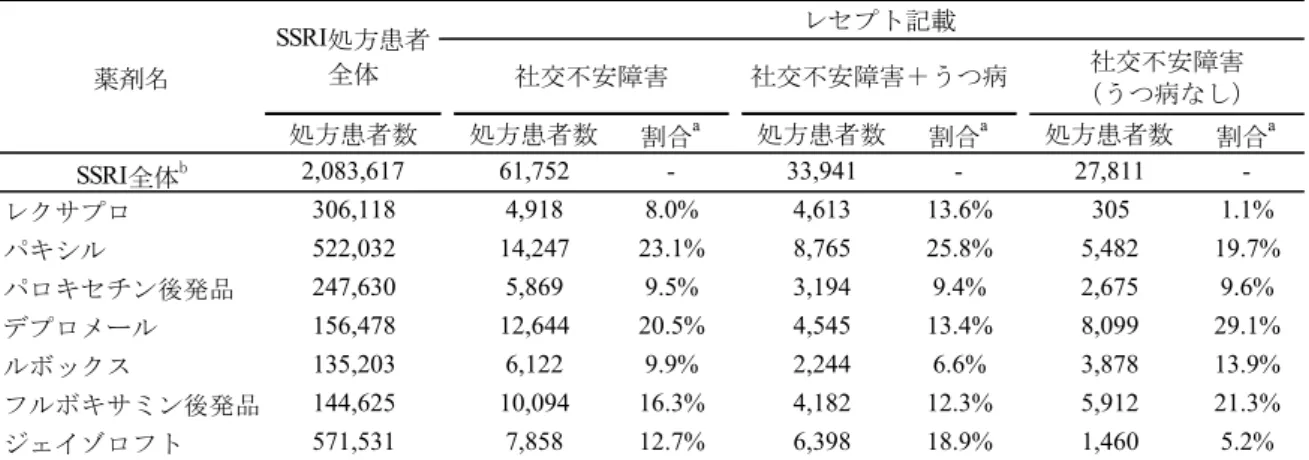 表 2.5.1-2  社交不安障害に対する処方患者数の推定  （出典：株式会社日本医療データセンター資料（ 2013 年 4 月～2014 年 3 月）をもとに作成）  2.5.1.2.3  海外ガイドラインおよびメタアナリシスにおける他の SSRI/SNRI  と比較した本 剤の臨床的位置づけ （1） WFSBP のガイドライン 11) 本ガイドラインでは、無作為化比較対照試験等の結果を基に、薬剤の社交不安障害に対す るエビデンスをカテゴリー化しており、エスシタロプラムシュウ酸塩のエビデンスはパロキ セチ