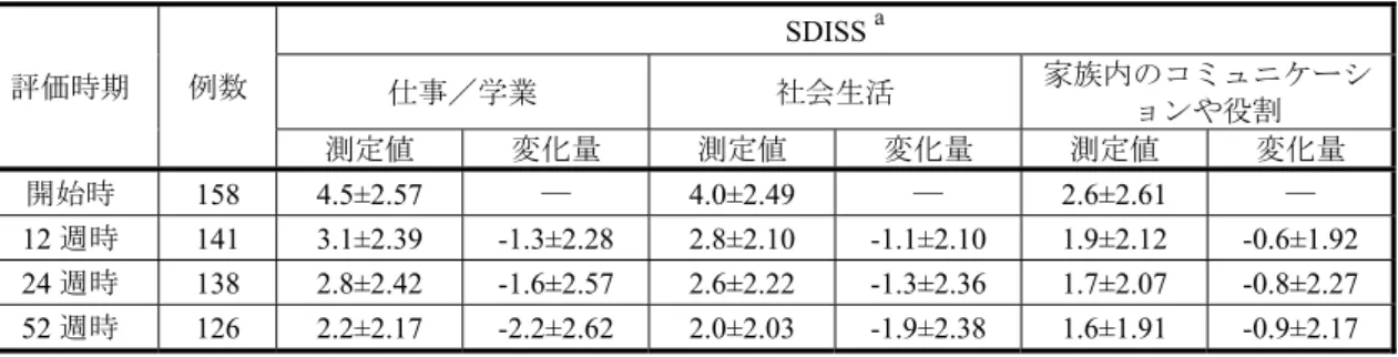 表 2.5.4-8  12 週時、24 週時および 52 週時 SDISS 各スコアの変化量（FAS、OC）  ： MLD5511S41 試験  評価時期 例数 SDISS  a 仕事／学業  社会生活  家族内のコミュニケーシ ョンや役割  測定値 変化量 測定値 変化量 測定値 変化量 開始時  158 4.5±2.57  ―  4.0±2.49 ― 2.6±2.61 ―  12 週時 141 3.1±2.39 -1.3±2.28 2.8±2.10 -1.1±2.10 1.9±2.12 -0.6±1.9