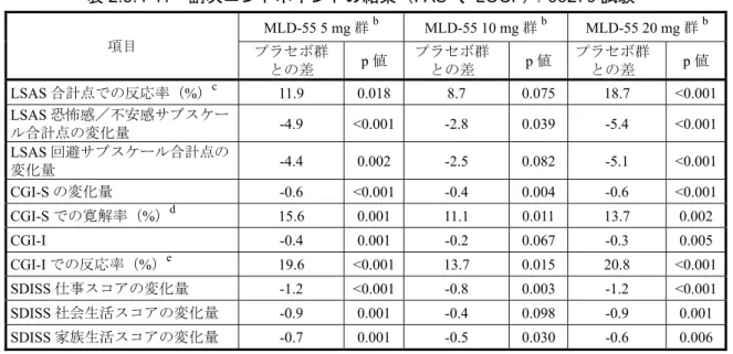 表 2.5.4-11  副次エンドポイントの結果（FAS  a 、 LOCF）：99270 試験  項目  MLD-55 5 mg 群 b MLD-55 10 mg 群 b MLD-55 20 mg 群 b プラセボ群  との差 p 値  プラセボ群 との差 p 値  プラセボ群 との差 p 値  LSAS 合計点での反応率（%） c  11.9  0.018 8.7 0.075 18.7  <0.001 LSAS 恐怖感／不安感サブスケー ル合計点の変化量 -4.9 <0.001 -2.8  