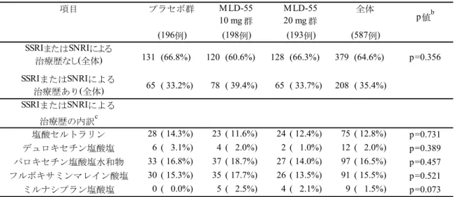 表 2.5.4-19  SSRI または SNRI による治療歴の内訳 a （ FAS）：MLD5511S31 試験  p値 b (196例) (198例) (193例) (587例) SSRIまたはSNRIによる 治療歴なし(全体) 131 (66.8%) 120 (60.6%) 128 (66.3%) 379 (64.6%) p=0.356 SSRIまたはSNRIによる 治療歴あり(全体)   65 ( 33.2%)   78 ( 39.4%)   65 ( 33.7%) 208 ( 35.4%) SS