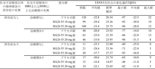 表 2.5.4-23  12 週時 LSAS-J 合計点の変化量（社交不安障害以外の精神障害の併存症の有無 別、 SSRI または SNRI による治療歴の有無別）（FAS、LOCF）：MLD5511S31 試験 