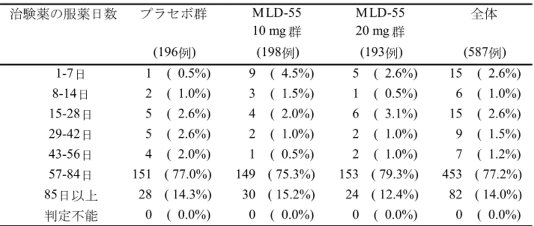 表  2.5.5-3  治験薬の服薬日数別の被験者数：MLD5511S31 試験  （資料番号 5.3.5.1.1：表 14.1-7 より作成）  表  2.5.5-4  治験薬の服薬日数別の被験者数：MLD5511S41 試験  （資料番号 5.3.5.2.1：表 11.3-2） 1-7日1 (  0.5%)9 (  4.5%) 5 (  2.6%) 15 (  2.6%)8-14日2 (  1.0%)3 (  1.5%)1 (  0.5%)6 (  1.0%)15-28日5 (  2.6%)4 (  2