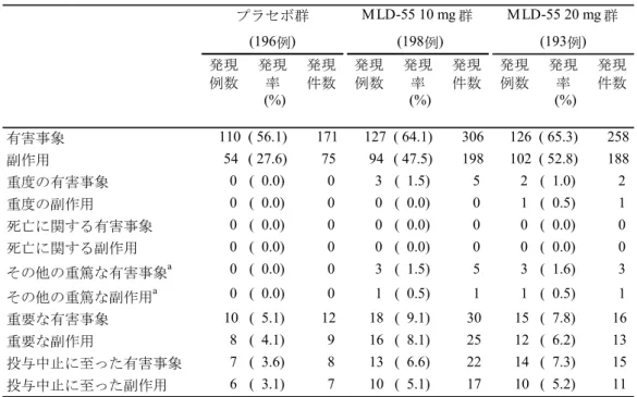 表  2.5.5-5  有害事象の要約：MLD5511S31 試験（観察期）  （資料番号 5.3.5.1.1：表 14.3-1 より作成）    (196例) (198例) (193例)発現例数発現率 (%)発現件数発現例数発現率 (%)発現件数発現例数発現率 (%) 発現件数有害事象     110  ( 56.1)        171       127  ( 64.1)        306       126  ( 65.3)        258  副作用     54   ( 27.6)  