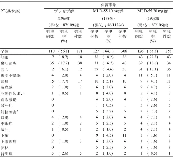 表  2.5.5-6  いずれかの群で 2%以上発現した有害事象の集計：MLD5511S31 試験  （観察期） （資料番号 5.3.5.1.1：表 12.2-8 より作成）   PT(基本語)(196例) (198例) (193例)(男/女：87/109例)(男/女：86/112例) (男/女：87/106例)全体      110    ( 56.1)       171          127    ( 64.1)       306          126    ( 65.3)       25