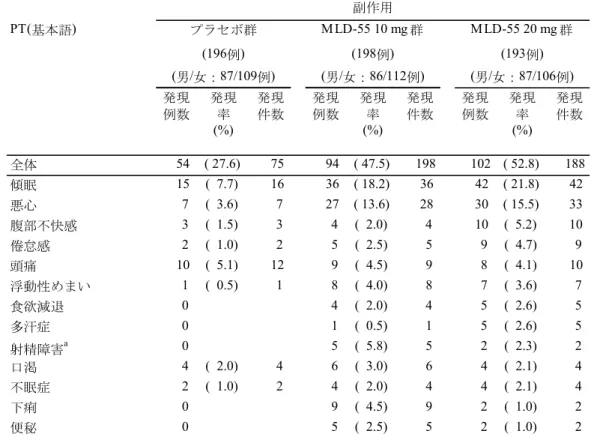 表  2.5.5-7  いずれかの群で 2%以上発現した副作用の集計：MLD5511S31 試験（観察期）  （資料番号 5.3.5.1.1：表 12.2-9 より作成）    （2） 99012 試験  有害事象の発現率はプラセボ群および MLD-55 群で、それぞれ 58.2%（103/177 例）および 75.1%（136/181 例）であった（表 2.7.4.2-3）。副作用の発現率はプラセボ群および MLD-55 群 で、それぞれ 37.3%（66/177 例）および 55.2%（100/181 