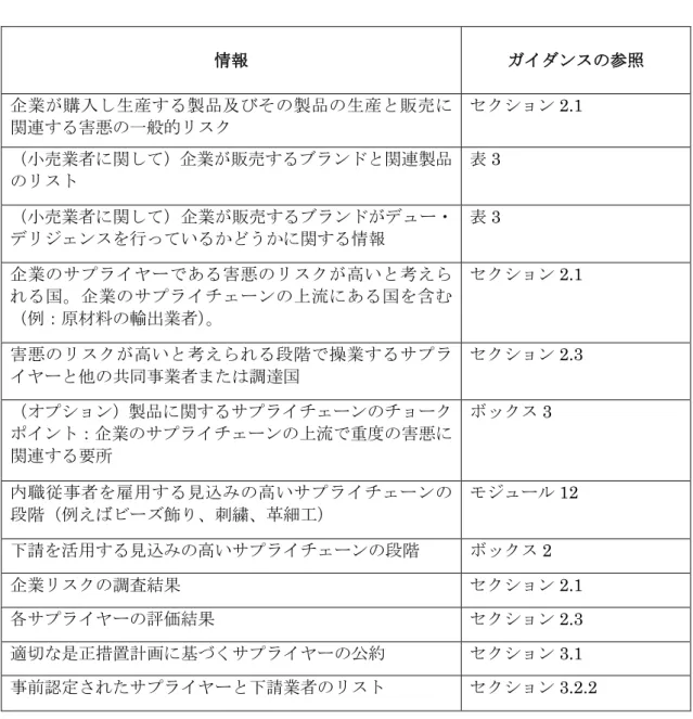 表 1.  デュー・デリジェンスを行うために収集し、保存すべき情報  情報 ガイダンスの参照 企業が購入し生産する製品及びその製品の生産と販売に 関連する害悪の一般的リスク セクション 2.1  （小売業者に関して）企業が販売するブランドと関連製品 のリスト 表 3  （小売業者に関して）企業が販売するブランドがデュー・ デリジェンスを行っているかどうかに関する情報 表 3  企業のサプライヤーである害悪のリスクが高いと考えら れる国。企業のサプライチェーンの上流にある国を含む （例：原材料の輸出業者） 。