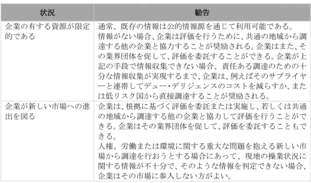 表 5.  デュー・デリジェンスの性質と程度に影響する要因（操業状況把握の観点）  状況 勧告 企業の有する資源が限定 的である 通常、既存の情報は公的情報源を通じて利用可能である。 情報がない場合、企業は評価を行うために、共通の地域から調 達する他の企業と協力することが奨励される。企業はまた、そ の業界団体を促して、評価を委託することができる。企業が上 記の手段で情報収集できない場合、責任ある調達のための十 分な情報収集が実現するまで、企業は、例えばそのサプライヤ ーと連帯してデュー・デリジェンスのコスト