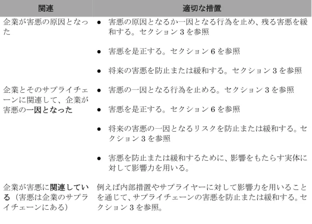 表 6.  害悪への関与と適切な措置  関連 適切な措置 企業が害悪の原因となっ た ●  害悪の原因となるか一因となる行為を止め、残る害悪を緩和する。セクション 3 を参照  ●  害悪を是正する。セクション 6 を参照  ●  将来の害悪を防止または緩和する。セクション 3 を参照  企業とそのサプライチェ ーンに関連して、企業が 害悪の一因となった ●  害悪の一因となる行為を止める。セクション 3 を参照 ●  害悪を是正する。セクション 6 を参照  ●  将来の害悪の一因となるリスクを防止または