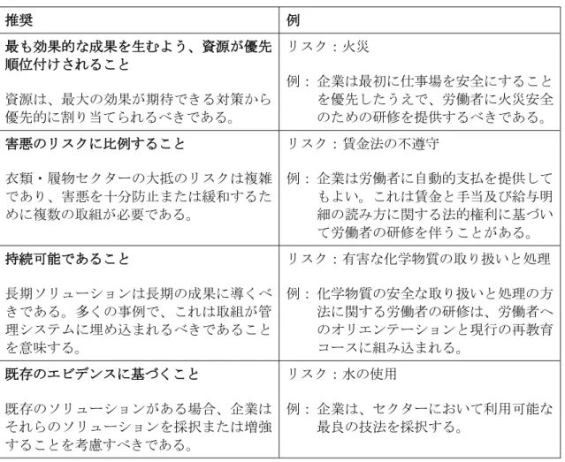 図 1.  成果志向ソリューションの条件  推奨 例 最も効果的な成果を生むよう、資源が優先 順位付けされること 資源は、最大の効果が期待できる対策から 優先的に割り当てられるべきである。 リスク：火災例：  企業は最初に仕事場を安全にすることを優先したうえで、労働者に火災安全のための研修を提供するべきである。 害悪のリスクに比例すること 衣類・履物セクターの大抵のリスクは複雑 であり、害悪を十分防止または緩和するた めに複数の取組が必要である。 リスク：賃金法の不遵守例：  企業は労働者に自動的支払を提供