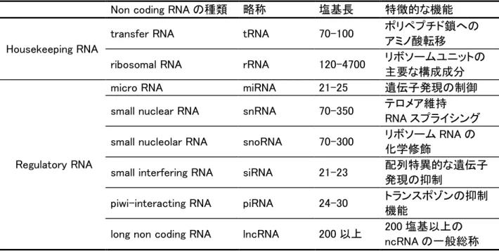 表 1  代表的な nc-RNA の種類 ([34, 35]より改編) 。Housekeeping RNA は、基本 的な細胞機能の維持に必要な構成的遺伝子であり、生物の全ての細胞に発現さ れる。Regulatory RNA は、細胞発達・分化の特定の段階または外部刺激に応答 して産生される。 これらは、遺伝子発現調節因子、タンパク質の活性のモジュ レーター、転写後調節因子など多くの細胞プロセスに関与していることが判明 してきているが、その作用機序に関して明らかにされているものは一部のみで ある。 