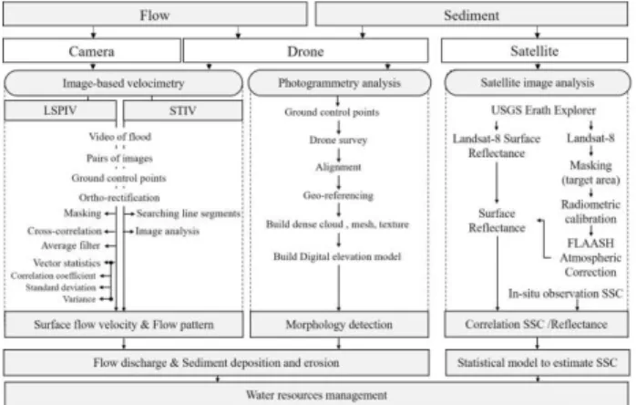 Figure 1. Flow chart of integrated approach using remote  sensing for water resources management