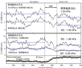 図 1  単独観測点手法(上図)と複数観測点手法(下 図)による浅部観測点(L8)の圧力変動の変化  図 2  陸側浅部の観測点 L8(▲)と各レファレンス 点(□)との残差圧力の標準偏差の空間分布 010圧力変動 [hPa]051015200220240260280300 320 340Day from 2014/1/12014/09/012014/11/015圧力変動 [hPa]East-component10mmGISB(陸上GNSS)単独観測点手法複数観測点手法先行研究(L8 - 海溝軸海側)本研究