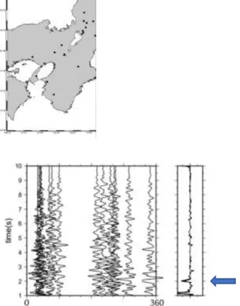 図 2:  上:KiK-net 久御山観測点(三角)，用いた地震 の震央(丸)．下:個々の自己相関関数を方位角で並 べたものとそれらのスタックの結果(自己相関関 数はラグタイム 0s で強くピークが出るため, 1s か らの部分を図示している)．スタックの 2s に反射 波と思われる応答が出ていることがわかる．  久御山観測点ではボーリング掘削及び速度検層 が行われており堆積層の厚さが約 800m，堆積層 部分の平均 S 波速度約 0.8km/s と推定されている (図 3)．これらの結果から S 波反射波