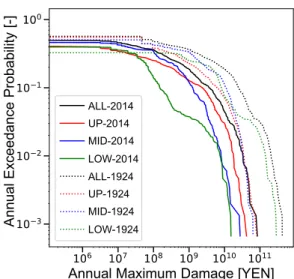 Table 1 Expected Annual Damage (EAD) and its change 