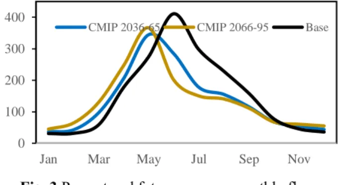 Fig. 2 Simulation results of the river flows           The simulation was performed for 6 years, Oct  2001~Dec 2004 for calibration and Jan 2007~Dec 2009  for validation