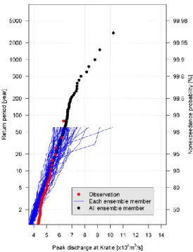 Fig. 2. Comparison of observation and historical  simulation of d4PDF 