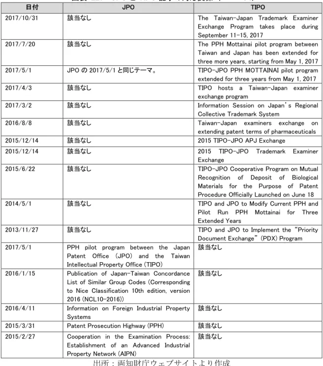 図表  127  JPO と TIPO 記事の対応関係（ニュース） 
