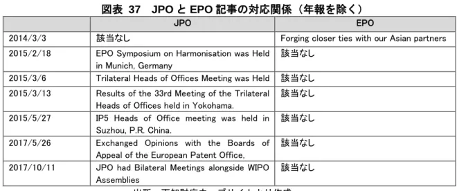 図表  37  JPO と EPO 記事の対応関係（年報を除く） 