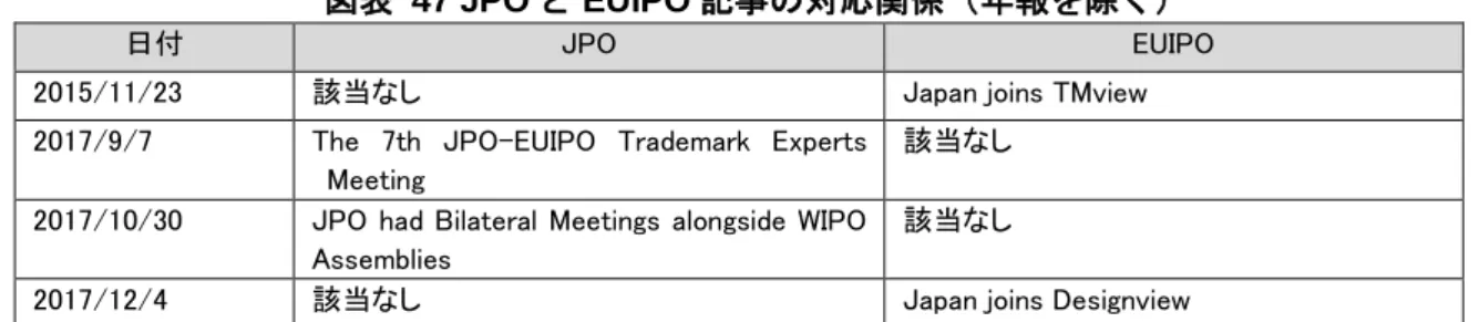図表  47 JPO と EUIPO 記事の対応関係（年報を除く） 