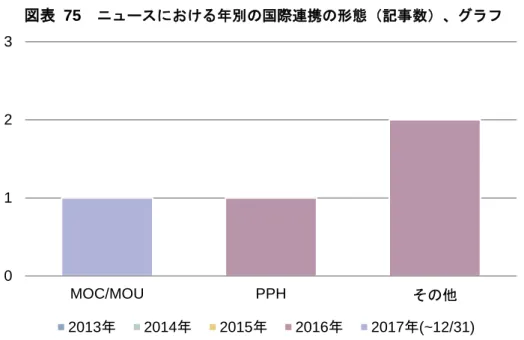 図表  75  ニュースにおける年別の国際連携の形態（記事数）、グラフ