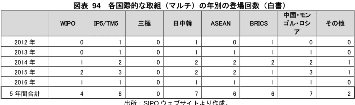 図表  94  各国際的な取組（マルチ）の年別の登場回数（白書） 