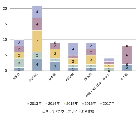 図表  96  各国際的な取組（マルチ）の年別の登場回数（現地語） 