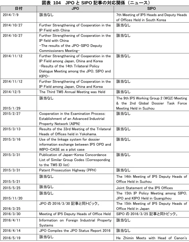 図表  104  JPO と SIPO 記事の対応関係（ニュース） 