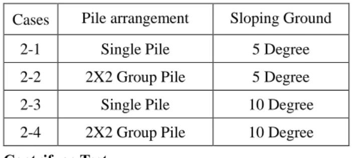 Table 1: Difference in sloping ground (Uniform sand)  Cases  Pile arrangement  Sloping Ground 
