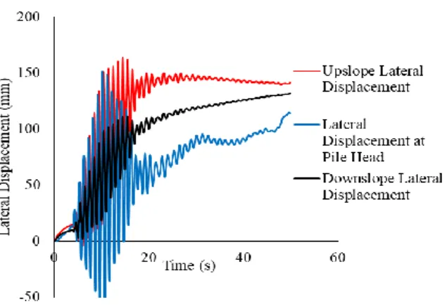 Fig. 5. Maximum Lateral displacement along the pile  length for all 4 cases   