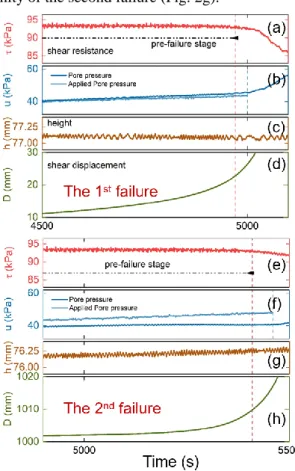 Fig. 3 Values of α in different failure counts 
