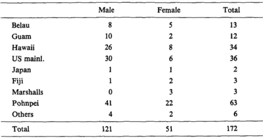 Table  5.  Students  Studying  Abroad  by  Country,  1991/92