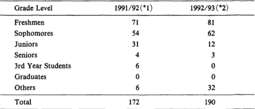 Table  6.  Post-Secondary  Students  Studying  Abroad  by  Grade  Level  and  Sex