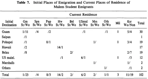 Table  7.  Initial  Places  of  Emigration  and  Current  Places  of  Residence  of                   Malem  Student  Emigrants