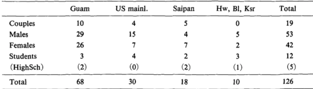 Table  12.  Emigrants  from  Woane,  Kiti,  1993