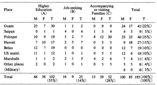 Table  3.  Initial  Objectives  of  Malem  Emigrants,  1991