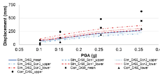 Figure 4. FEM Mesh and Boundary Conditions  5 ． Comparison  among  Physical  and  Numerical  Models 