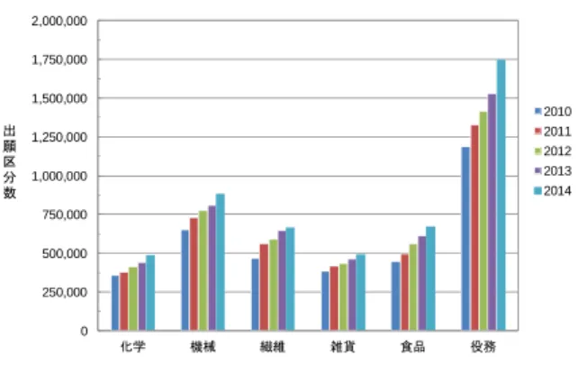 図 2-1-9  主要各国・機関の産業分野別の商標出願  区分数全体の推移（2010 年～2014 年）６．ニース国際分類の区分別の商標出願状況 2014 年のニース国際分類の区分別商標出願区分数で最も多いのは第 35 類で、次いで第 25類、第9 類、第 41 類と続いている。主要各国を国別にみると、日本及び米国で第 9 類が最も多く、OHIM、英国、ドイツ、フランス、スペイン、スイス、韓国、ブラジル及びロシアでは第35 類が最も多く、インドでは第 5 類が最も多い。また、中国で第 25 類の出願区分数が