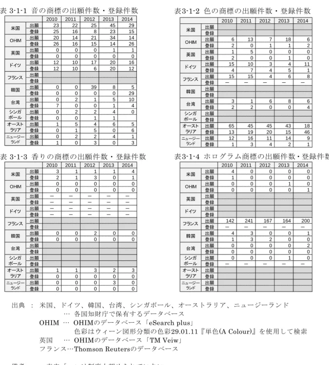 表 3-1-1  音の商標の出願件数・登録件数 第３章  各国・機関の商標制度と商標出願動向 第１節  新しいタイプの商標について  日本においても2015年4月1日より新しいタイプの商標（音、動き、ホログラム、色彩、位置）が保護対象として追加された。ここでは、諸外国における新しいタイプの商標の出願件数と登録件数の推移を調査した。諸外国における2010年から2014年の音の商標の出願・登録件数を表3-1-1に、色（色彩）の商標の出願・登録件数を表3-1-2に、香り（匂い）の商標の出願・登録件数を表3-1-3