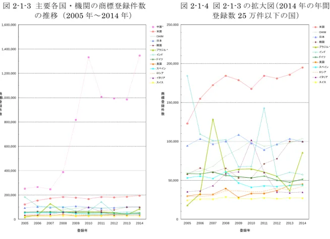 図 2-1-3  主要各国・機関の商標登録件数 の推移（ 2005 年～2014 年） 図 2-1-4  図 2-1-3 の拡大図（2014 年の年間登録数25 万件以下の国）２．各国・機関全体の商標登録件数の動向 2005年から2014年までの主要各国・機関の商標登録件数の推移を図2-1-3と図2-1-4に、2010年から2014年の各国・機関全体の登録件数の推移を表2-1-2に示す。  2005年から2014年までの主要各国・機関の商標登録件数推移では商標出願件数が増加傾向を示している国・機関においては