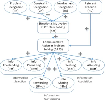 Figure 1. STOPS Conceptual Model   