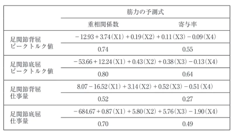 表 2 多変量解析を用いた筋力の予測式と重相関係数 性別（X1），体重（X2），身長（X3），年齢（X4） 筋力の予測式 重相関係数 寄与率 足関節背屈  ピークトルク値 −12.93＋3.74（X1）＋0.19（X2）＋0.11（X3）−0.09（X4） 0.74 0.55 足関節底屈  ピークトルク値 −53.66＋12.24（X1）＋0.43（X2）＋0.38（X3）−0.13（X4） 0.80 0.64 足関節背屈 仕事量 8.07−16.52（X1）＋3.14（X2）＋0.52（X3）−0.51（