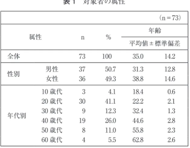 表 1 対象者の属性 （n＝73） 属性 n % 年齢 平均値±標準偏差 全体 73 100 35.0 14.2 性別 男性 37 50.7 31.3 12.8 女性 36 49.3 38.8 14.6 年代別 10 歳代 3 4.1 18.4 0.620 歳代3041.122.22.130 歳代912.332.41.3 40 歳代 19 26.0 44.6 2.8 50 歳代 8 11.0 55.8 2.3 60 歳代 4 5.5 62.8 2.6 表 2 自由咀嚼とゆっくり咀嚼の比較 （n＝73） 自由
