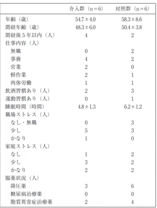 表 1 対象者の仕事内容，生活習慣，職場・家庭ストレ スおよび服薬状況 介入群（n＝6） 対照群（n＝6） 年齢（歳） 54.7±4.0 58.3±8.6 閉経年齢（歳） 48.3±6.0 50.4±3.8 閉経後 5 年以内（人） 4 2 仕事内容（人） 無職 0 2 事務 4 2 営業 2 0 軽作業 2 1 肉体労働 1 1 飲酒習慣あり（人） 2 3 運動習慣あり（人） 0 1 睡眠時間（時間） 4.8±1.3 6.2±1.2 職場ストレス（人） なし・無職 0 3 少し 5 3 かなり 1 0 家